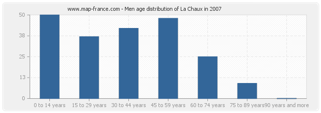 Men age distribution of La Chaux in 2007